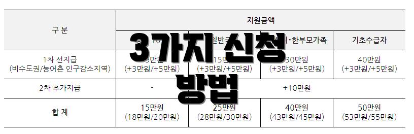 3가지 신청 방법