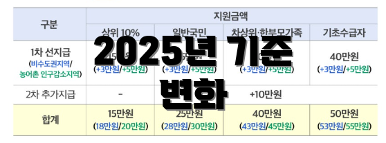 2025년 기준 변화