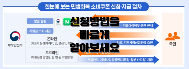 신청방법을 빠르게 알아보세요