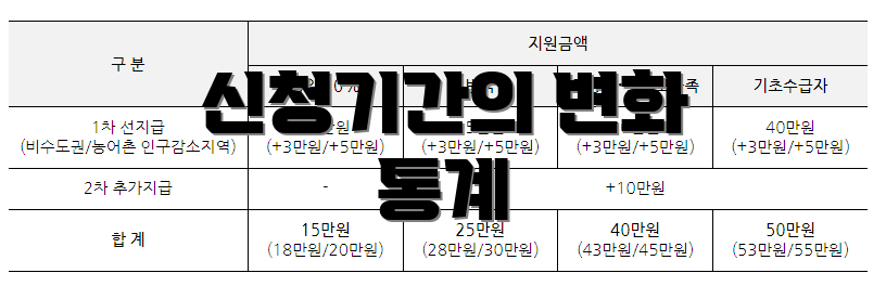 신청기간의 변화 통계