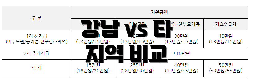 강남 vs 타 지역 비교