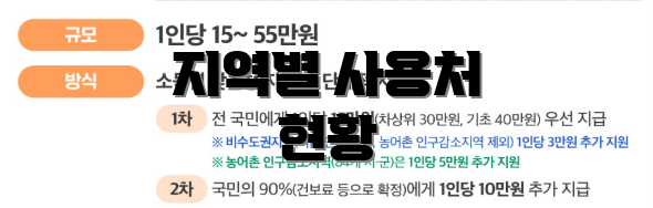 지역별 사용처 현황