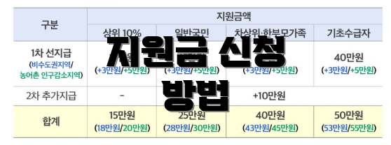 지원금 신청 방법