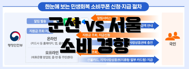 군산 vs 서울 소비 경향