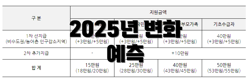 2025년 변화 예측