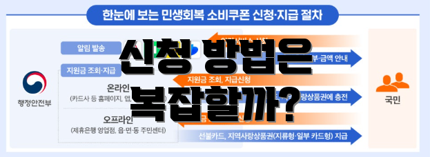 신청 방법은 복잡할까?