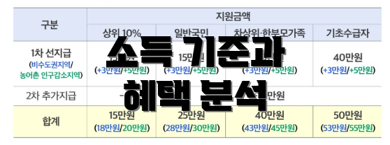 소득 기준과 혜택 분석