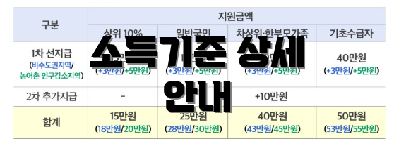 소득기준 상세 안내
