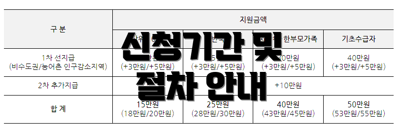 신청기간 및 절차 안내