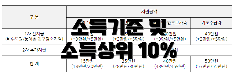 소득기준 및 소득상위 10%