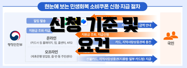 신청 기준 및 요건