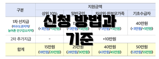 신청 방법과 기준